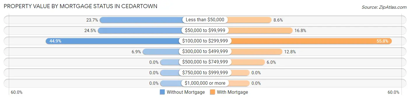Property Value by Mortgage Status in Cedartown