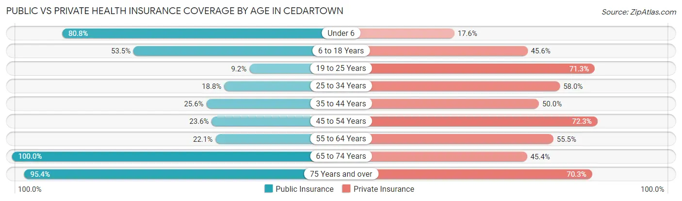 Public vs Private Health Insurance Coverage by Age in Cedartown