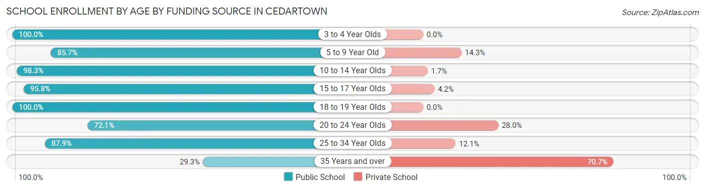 School Enrollment by Age by Funding Source in Cedartown