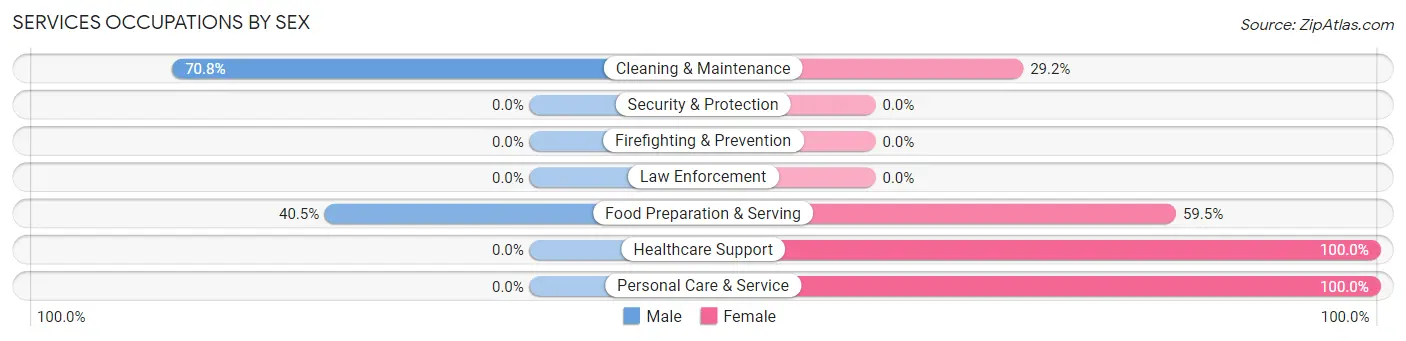 Services Occupations by Sex in Cedartown