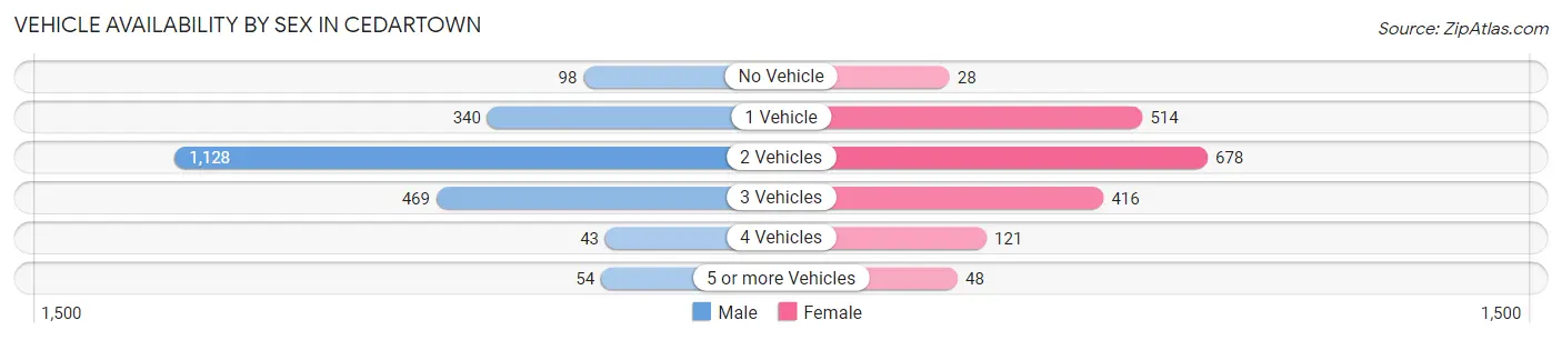 Vehicle Availability by Sex in Cedartown