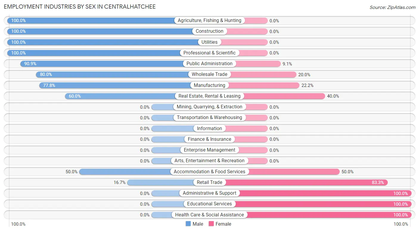 Employment Industries by Sex in Centralhatchee