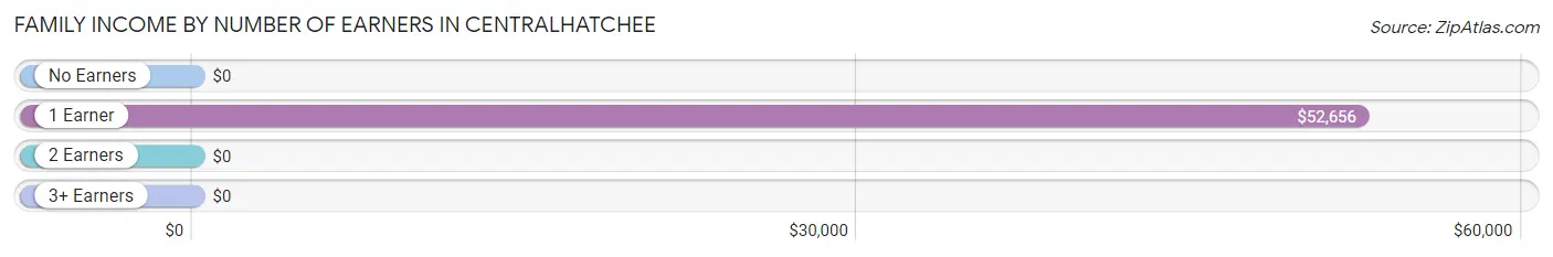 Family Income by Number of Earners in Centralhatchee