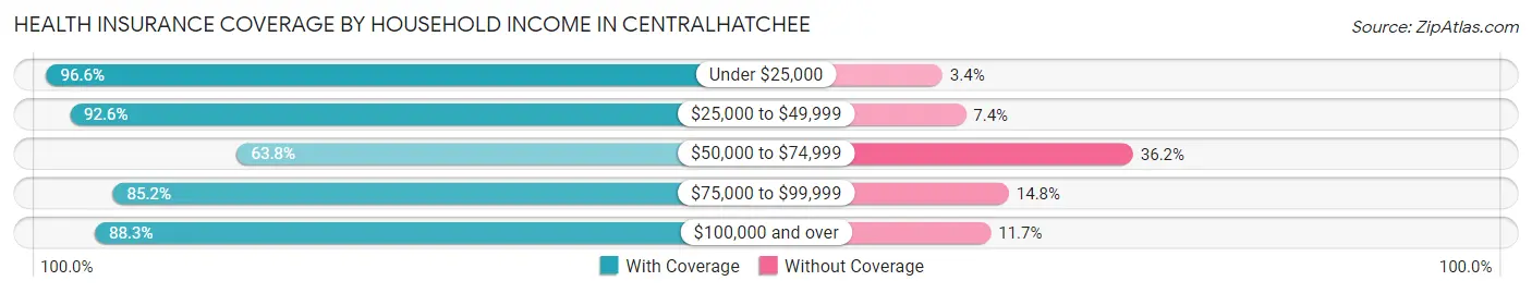 Health Insurance Coverage by Household Income in Centralhatchee
