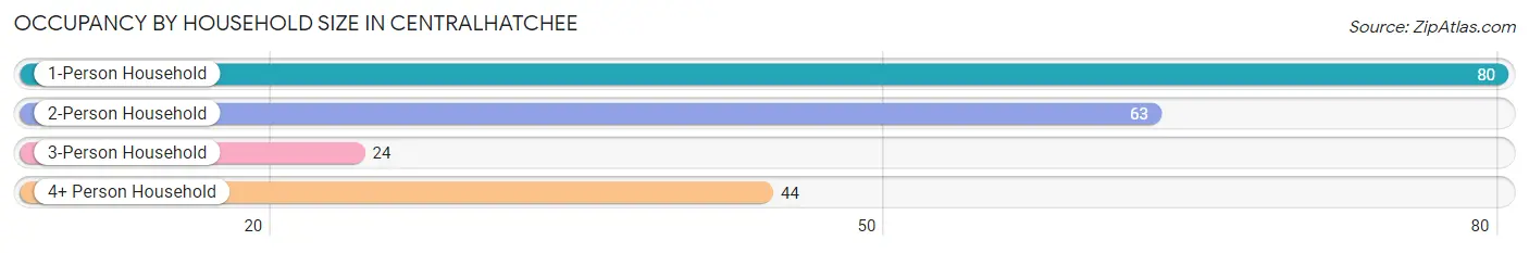 Occupancy by Household Size in Centralhatchee