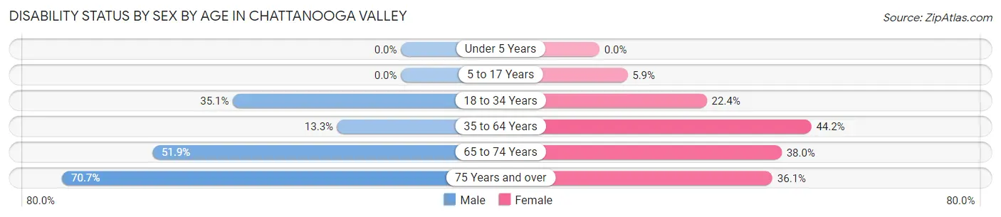 Disability Status by Sex by Age in Chattanooga Valley