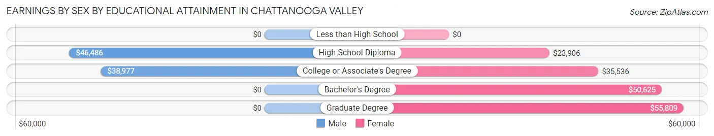 Earnings by Sex by Educational Attainment in Chattanooga Valley