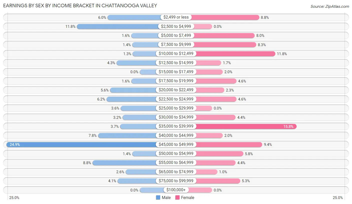 Earnings by Sex by Income Bracket in Chattanooga Valley