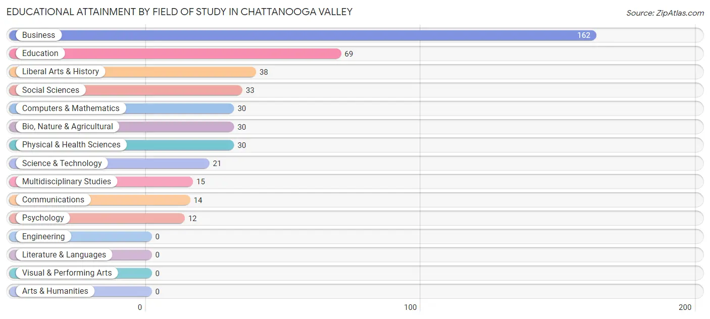 Educational Attainment by Field of Study in Chattanooga Valley