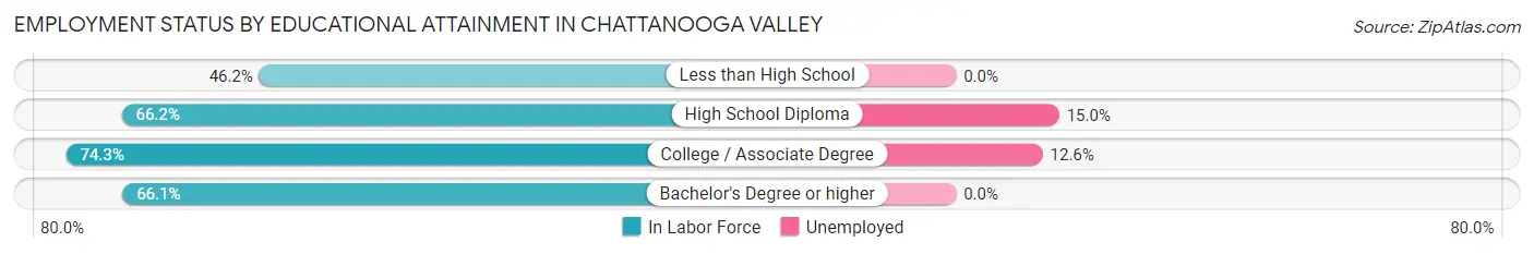 Employment Status by Educational Attainment in Chattanooga Valley
