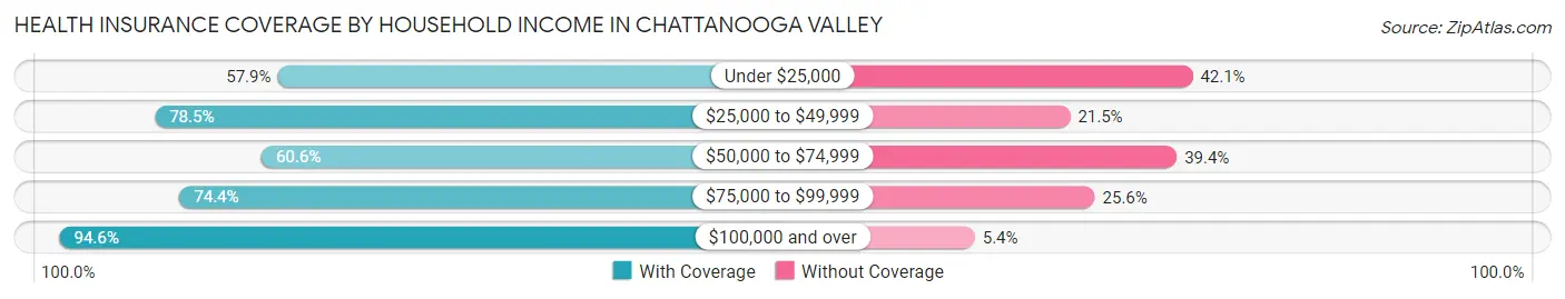 Health Insurance Coverage by Household Income in Chattanooga Valley