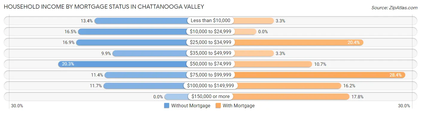 Household Income by Mortgage Status in Chattanooga Valley