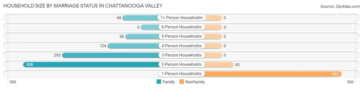 Household Size by Marriage Status in Chattanooga Valley