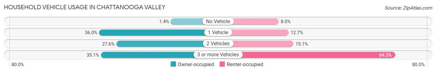Household Vehicle Usage in Chattanooga Valley