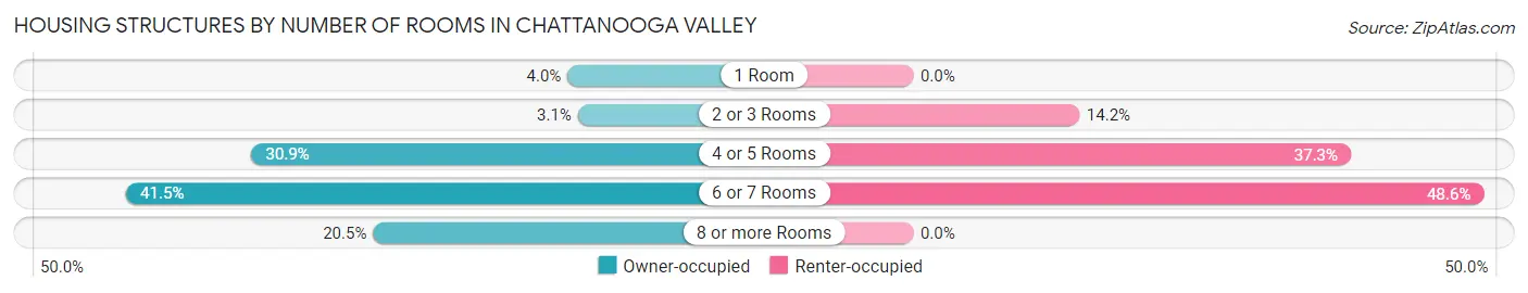 Housing Structures by Number of Rooms in Chattanooga Valley