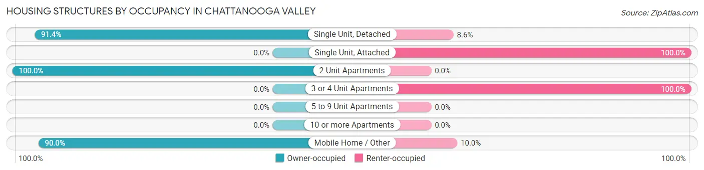 Housing Structures by Occupancy in Chattanooga Valley