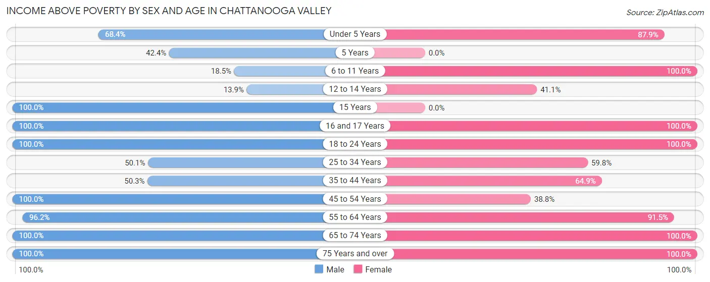 Income Above Poverty by Sex and Age in Chattanooga Valley