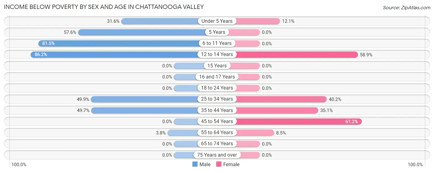 Income Below Poverty by Sex and Age in Chattanooga Valley