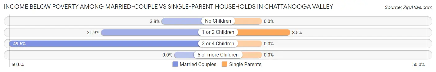 Income Below Poverty Among Married-Couple vs Single-Parent Households in Chattanooga Valley