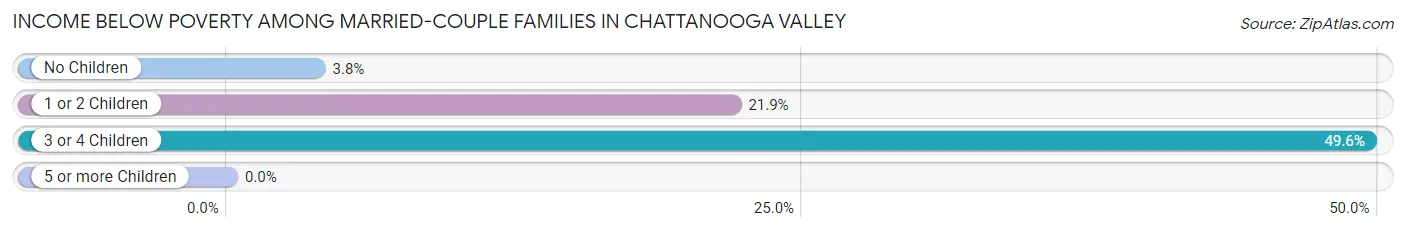 Income Below Poverty Among Married-Couple Families in Chattanooga Valley