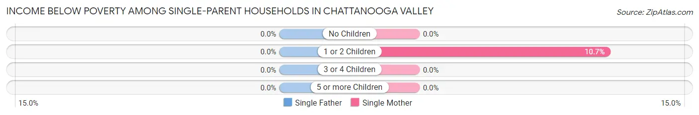 Income Below Poverty Among Single-Parent Households in Chattanooga Valley