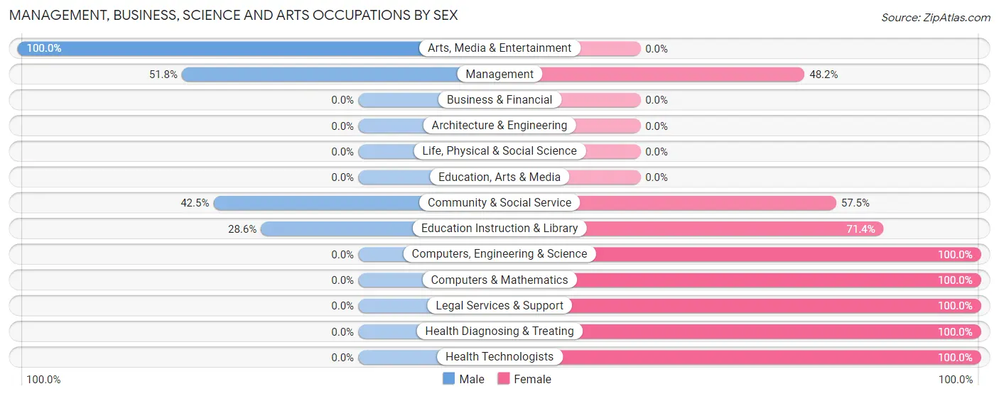 Management, Business, Science and Arts Occupations by Sex in Chattanooga Valley