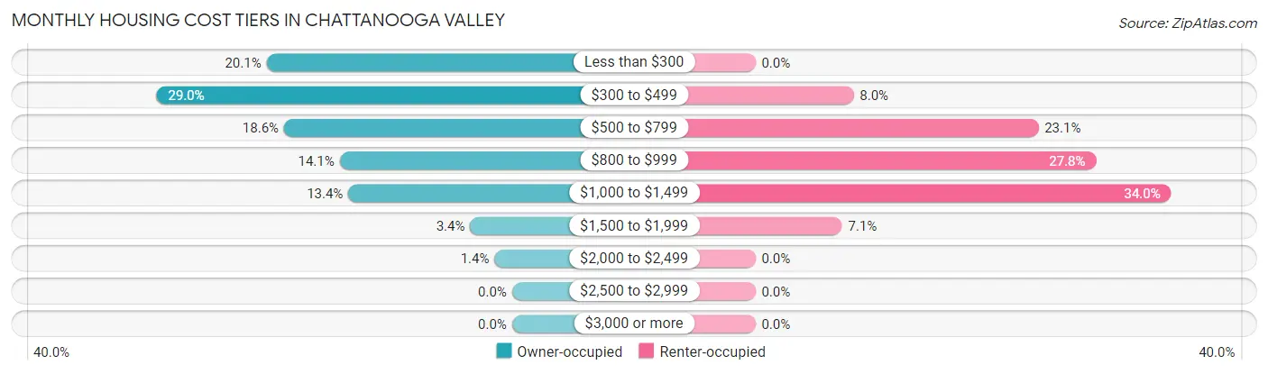 Monthly Housing Cost Tiers in Chattanooga Valley