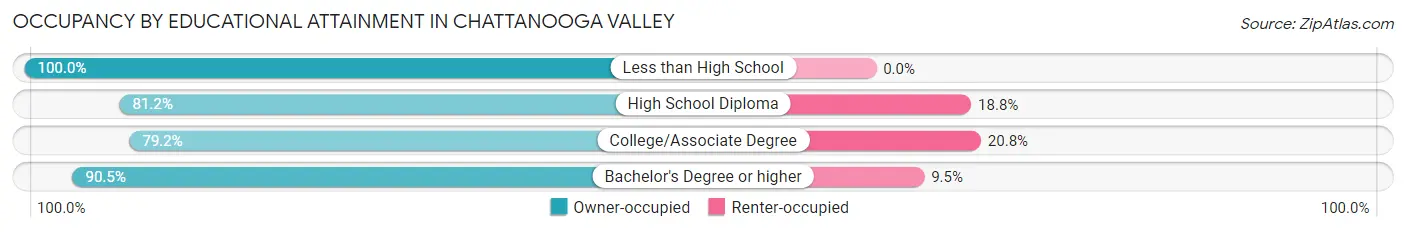 Occupancy by Educational Attainment in Chattanooga Valley