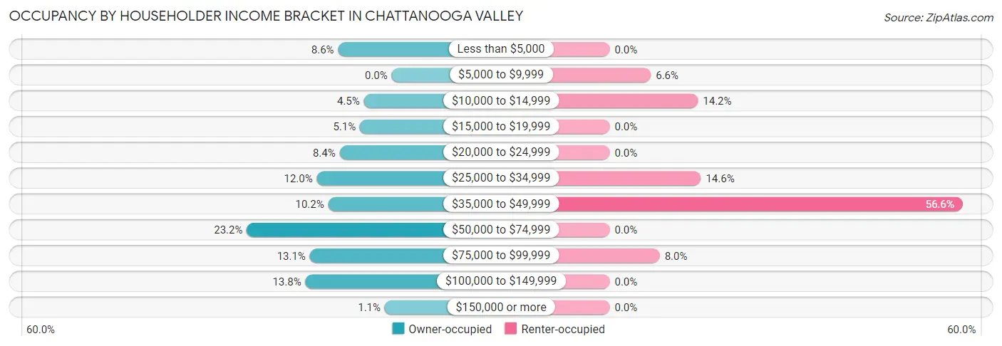 Occupancy by Householder Income Bracket in Chattanooga Valley