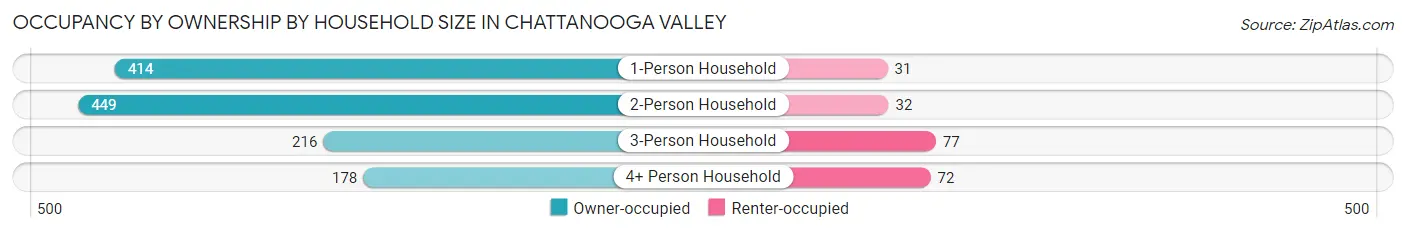 Occupancy by Ownership by Household Size in Chattanooga Valley