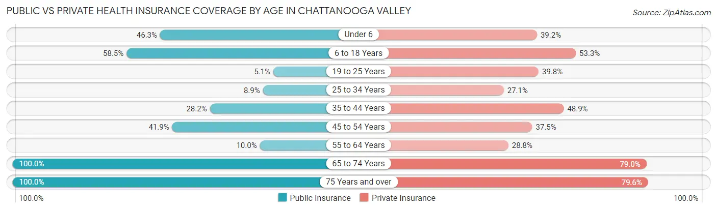Public vs Private Health Insurance Coverage by Age in Chattanooga Valley