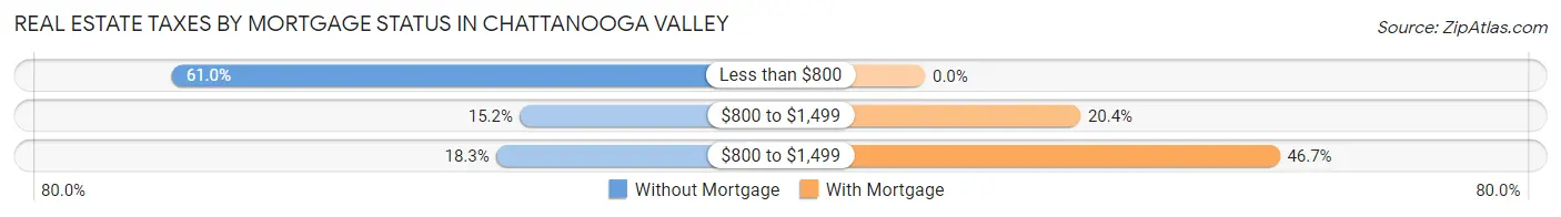 Real Estate Taxes by Mortgage Status in Chattanooga Valley