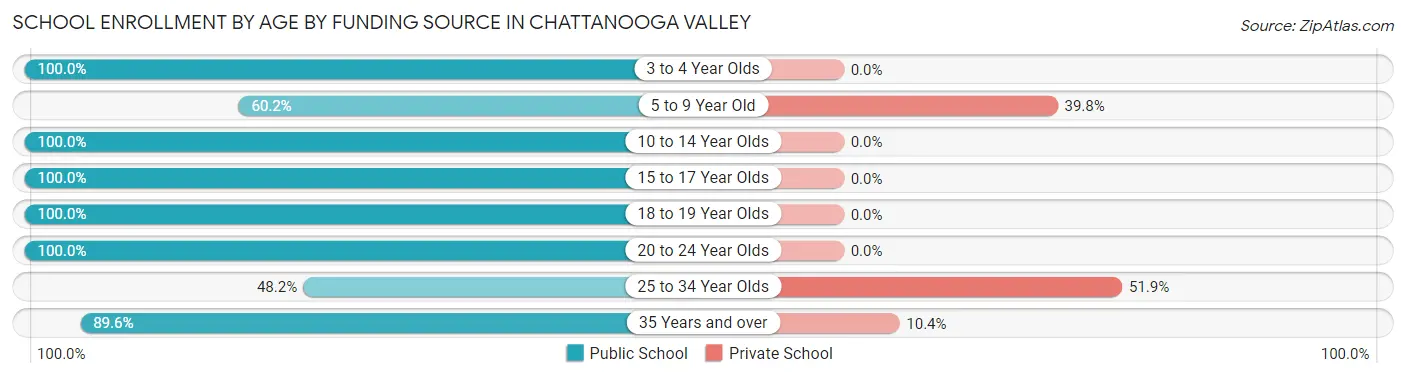 School Enrollment by Age by Funding Source in Chattanooga Valley