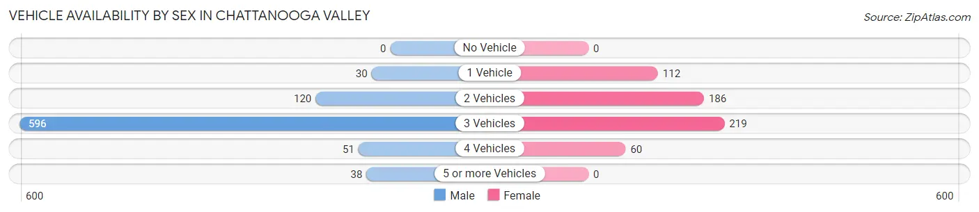 Vehicle Availability by Sex in Chattanooga Valley