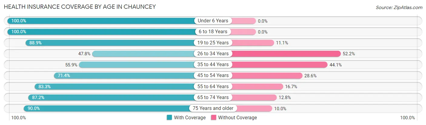 Health Insurance Coverage by Age in Chauncey