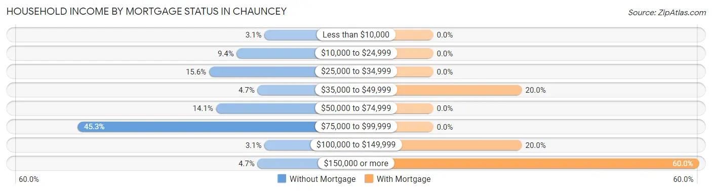 Household Income by Mortgage Status in Chauncey