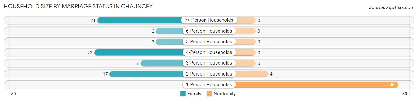 Household Size by Marriage Status in Chauncey