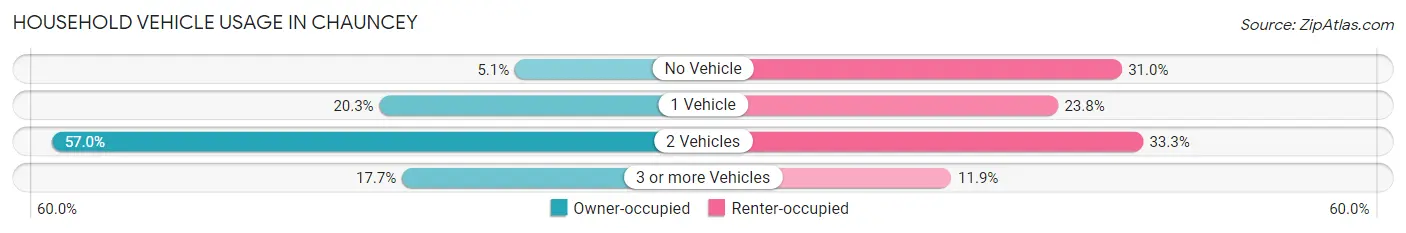 Household Vehicle Usage in Chauncey