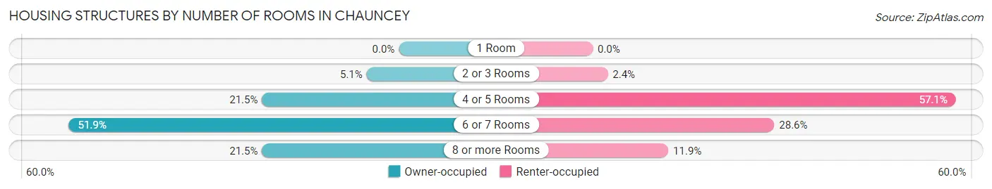 Housing Structures by Number of Rooms in Chauncey