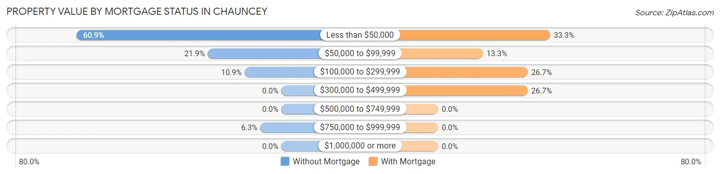 Property Value by Mortgage Status in Chauncey