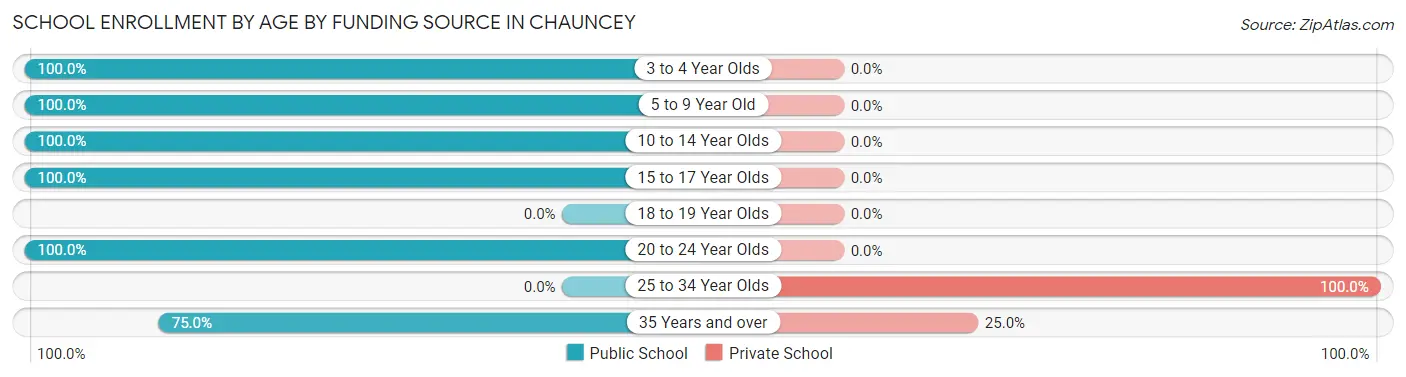 School Enrollment by Age by Funding Source in Chauncey
