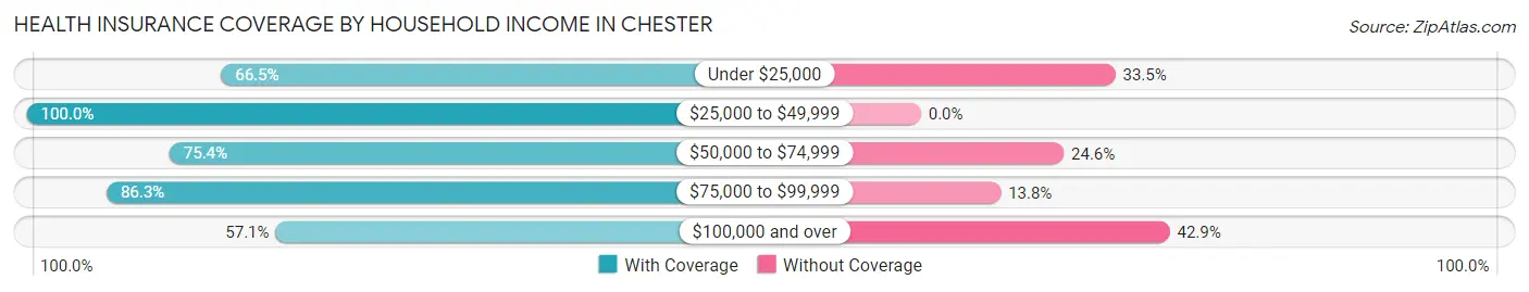 Health Insurance Coverage by Household Income in Chester