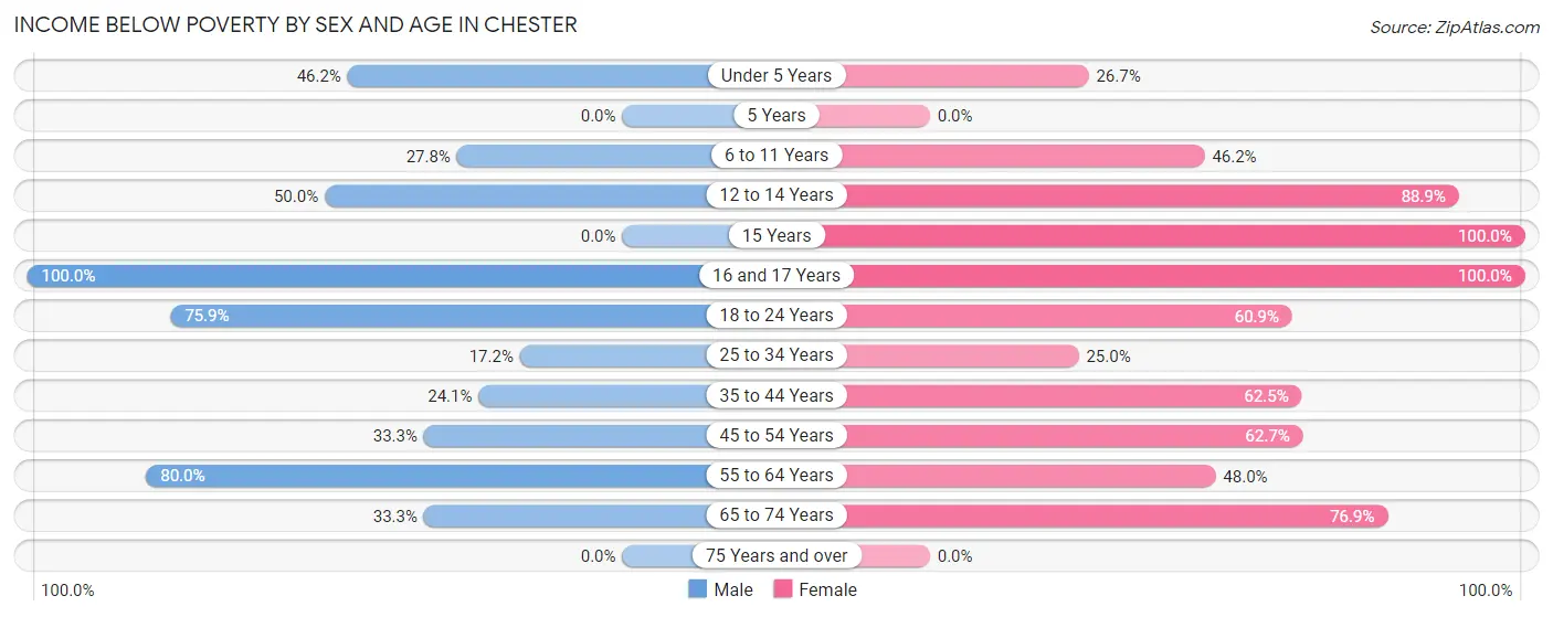 Income Below Poverty by Sex and Age in Chester
