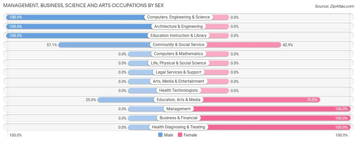 Management, Business, Science and Arts Occupations by Sex in Chester