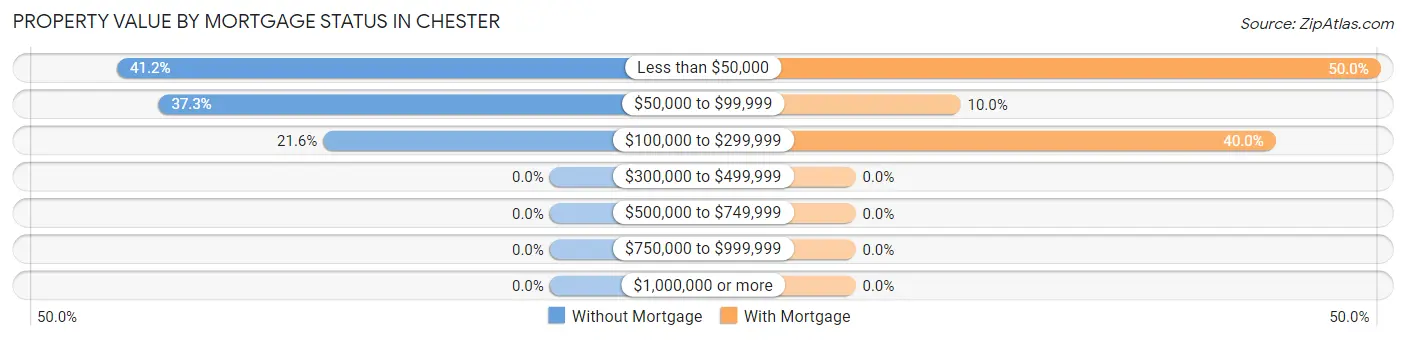 Property Value by Mortgage Status in Chester