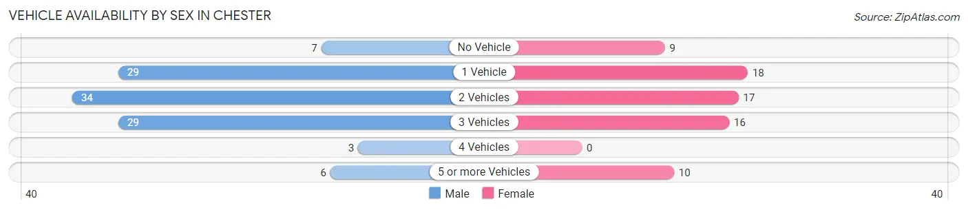 Vehicle Availability by Sex in Chester