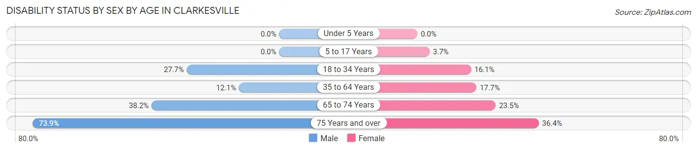 Disability Status by Sex by Age in Clarkesville