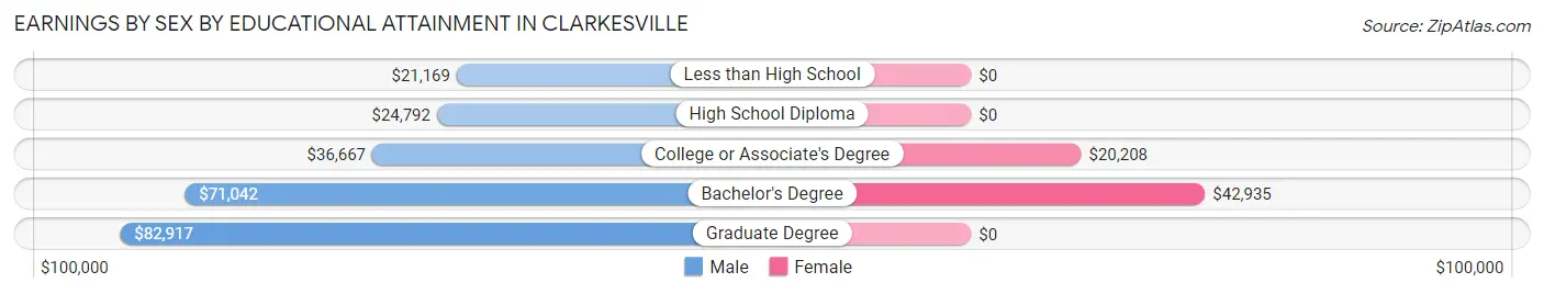 Earnings by Sex by Educational Attainment in Clarkesville