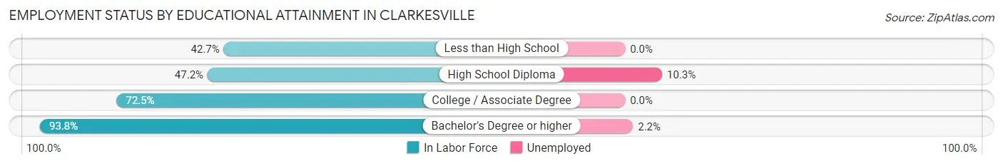Employment Status by Educational Attainment in Clarkesville