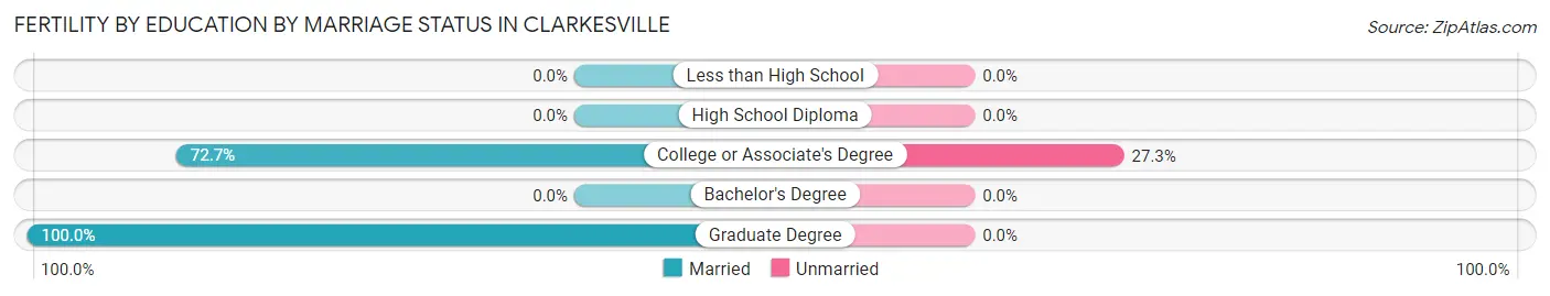 Female Fertility by Education by Marriage Status in Clarkesville
